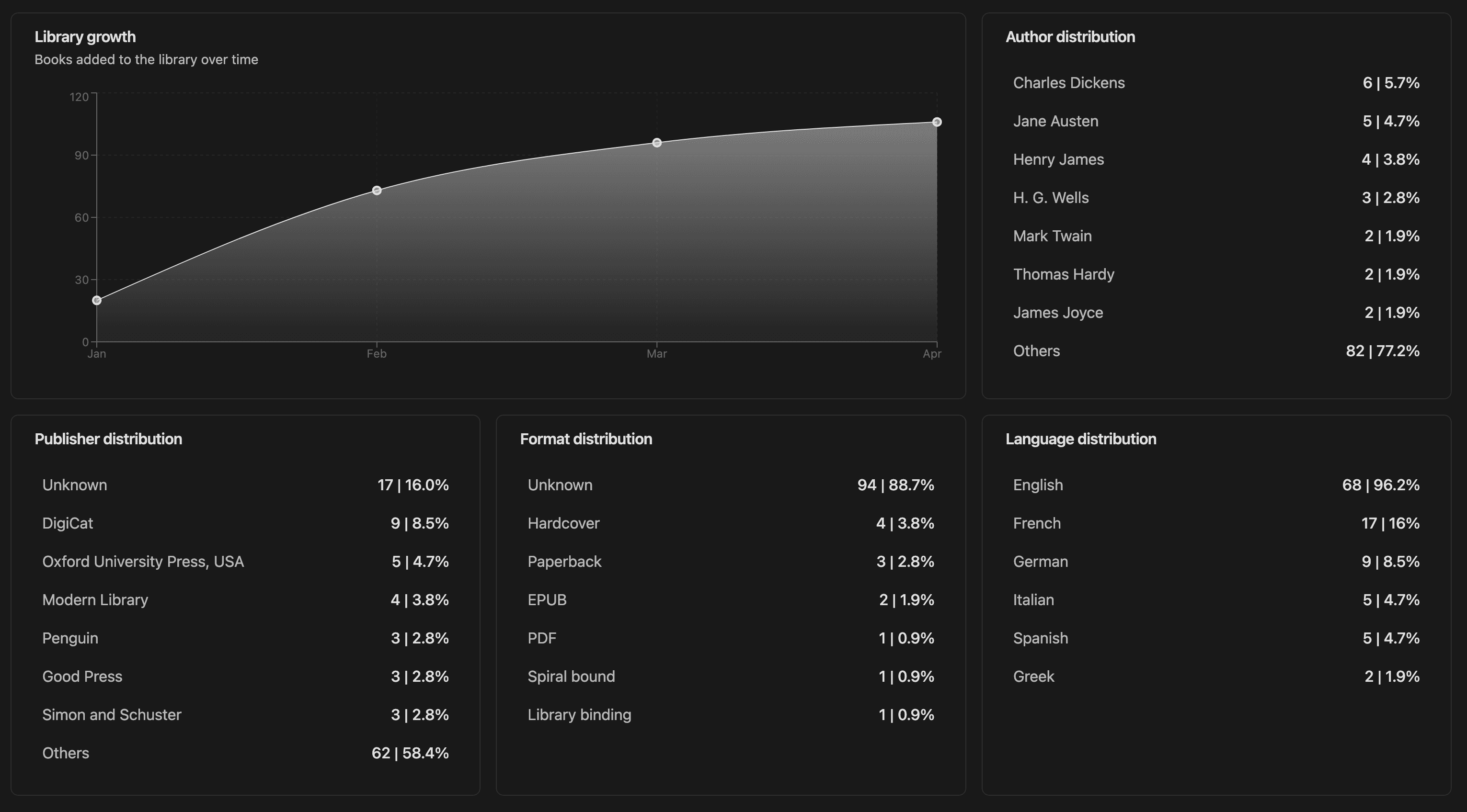 Comprehensive statistics & analytics