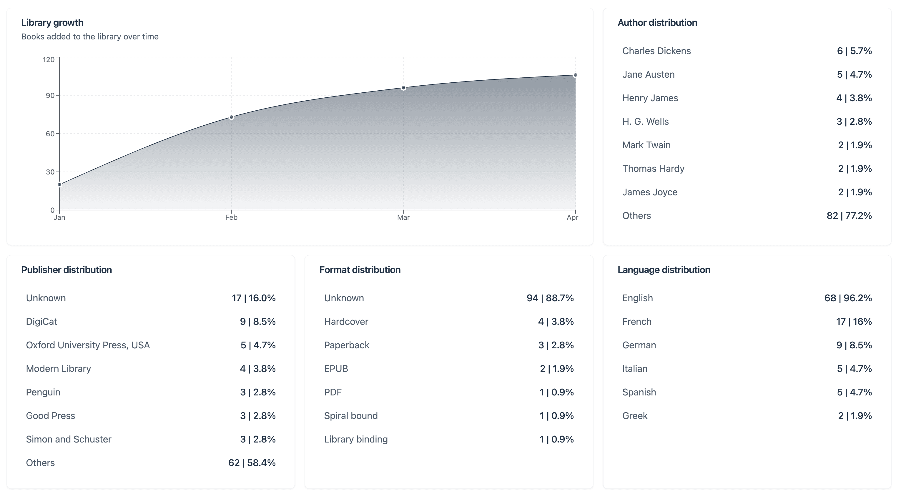 Comprehensive statistics & analytics